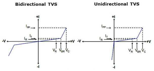 单向和双向TVS二极管的V-I特性